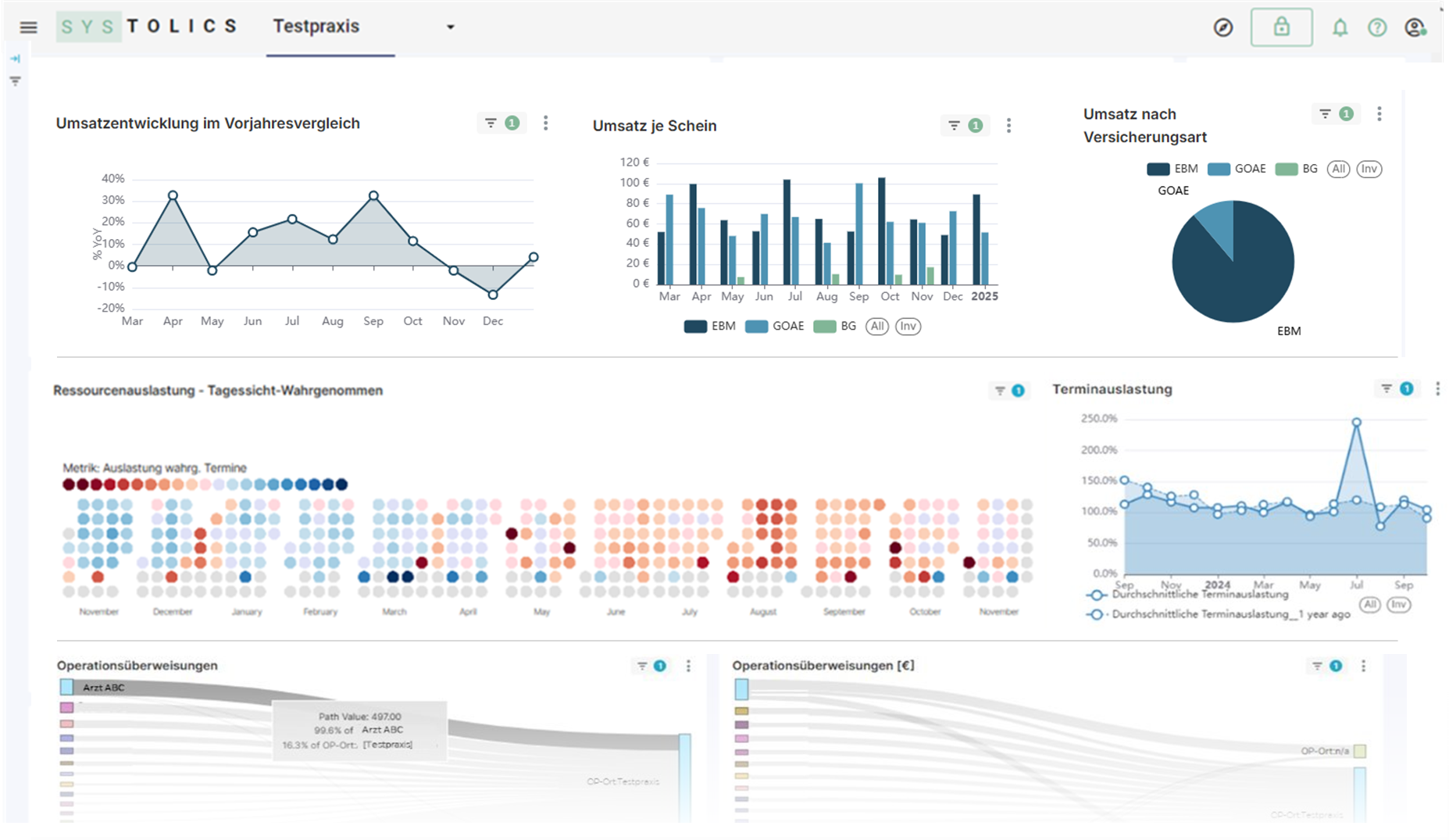 systolics Dashboard mit Kennzahlen und Diagrammen zur Praxissteuerung